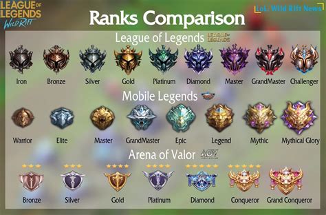 League of Legends: Wild Rift Ranking .